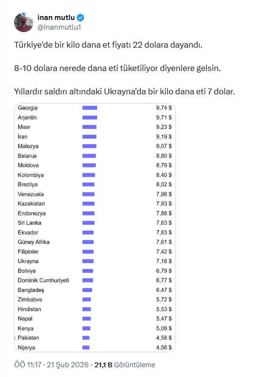 İktisatçı Mutlu: Et fiyatları tarihi sevilere yükseldi - Resim : 1