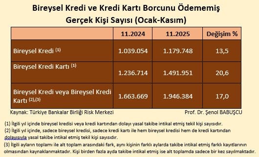 Kredi ve kredi kartı borçları alarm veriyor... Yasal takipteki kişi sayısı patladı - Resim : 3