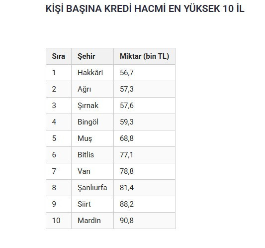 Türkiye'nin en borçlu illeri belli oldu: Hangi il ne kadar borçlu? Liste başı şaşırtmadı - Resim : 4