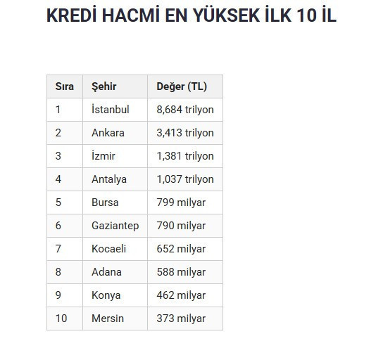 Türkiye'nin en borçlu illeri belli oldu: Hangi il ne kadar borçlu? Liste başı şaşırtmadı - Resim : 1