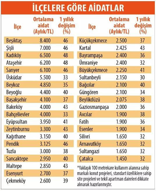 Aidat bedelleri cep yakmaya devam ediyor: En pahalı ilçeler hangileri? - Resim: 11