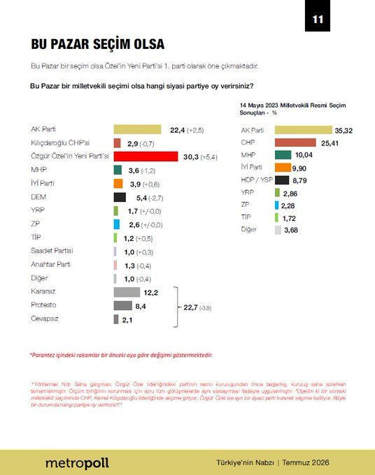 Metropoll Araştırma'dan anket açıklaması: Birinci parti neden değişti? - Resim: 22