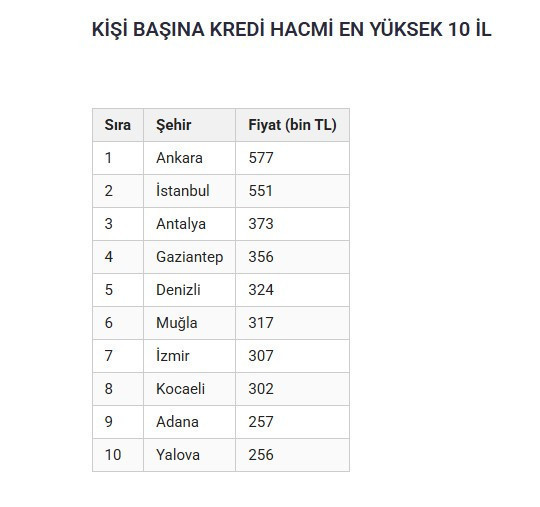 Türkiye'nin en borçlu illeri belli oldu: Hangi il ne kadar borçlu? Liste başı şaşırtmadı - Resim : 3