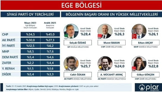 Yılın son anketi açıklandı! İşte bölge bölge partilerin oy oranları - Resim : 2