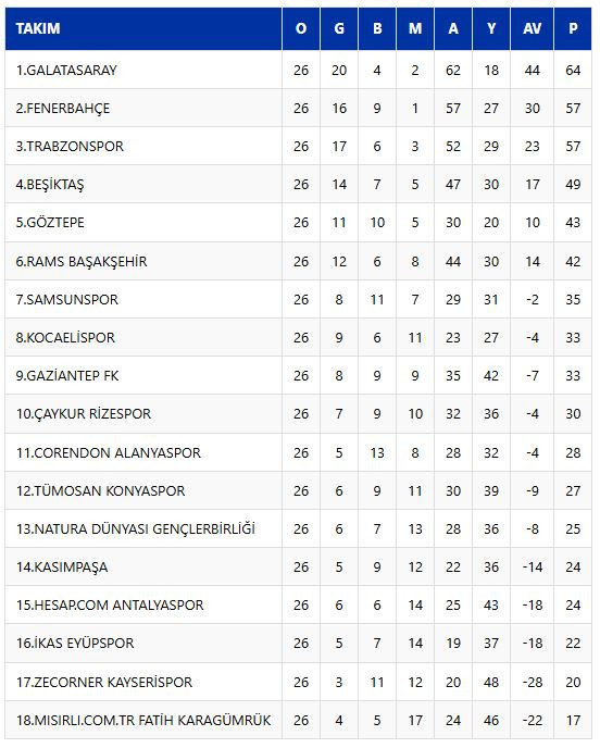 Süper Lig’de haftanın özeti: Lider değişmedi - Resim : 4