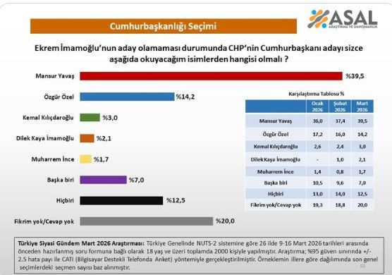 Son anket Asal'dan: Ekrem İmamoğlu olamazsa CHP'nin Cumhurbaşkanı adayı kim olmalı? - Resim: 10