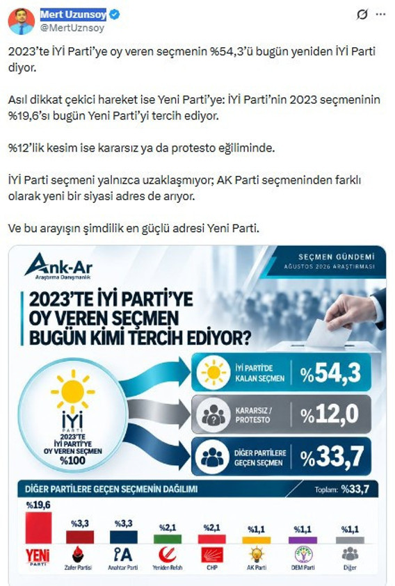Son ankette İYİ Parti seçmeninde dikkat çeken değişim: YENİ Parti detayı - Resim : 5