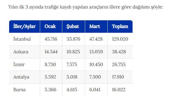 Yeni araçların yarısı 4 şehire gitti - Resim : 1