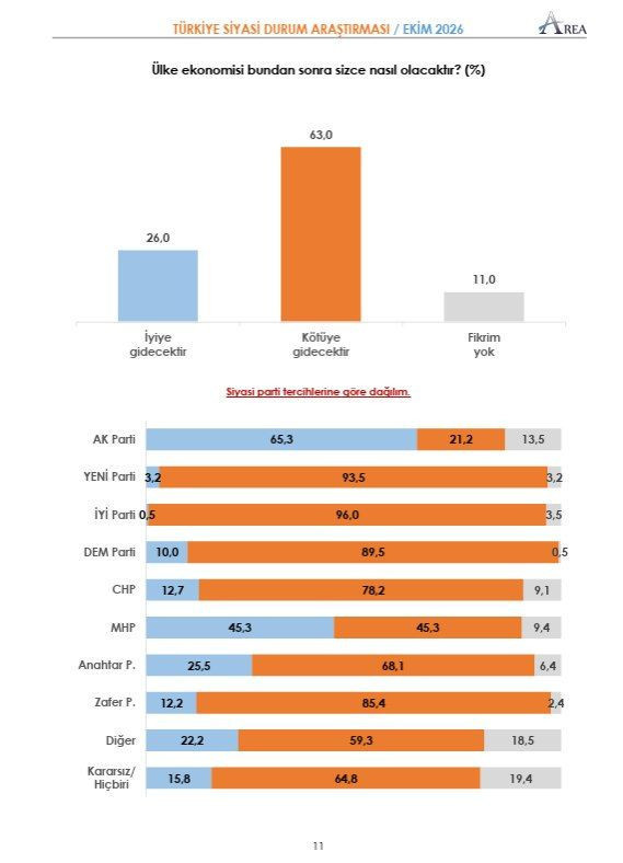 Son ankette ortaya çıktı: Seçmenden AK Parti'ye veto, güvenmiyorlar - Resim: 7