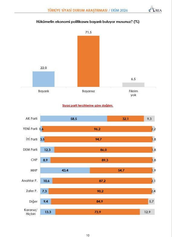 Son ankette ortaya çıktı: Seçmenden AK Parti'ye veto, güvenmiyorlar - Resim: 2