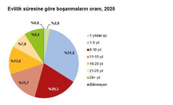 TÜİK 2025 yılı evlenme ve boşanma verilerini açıkladı: Evlilikler düştü, boşanmalar yükseldi - Resim : 7