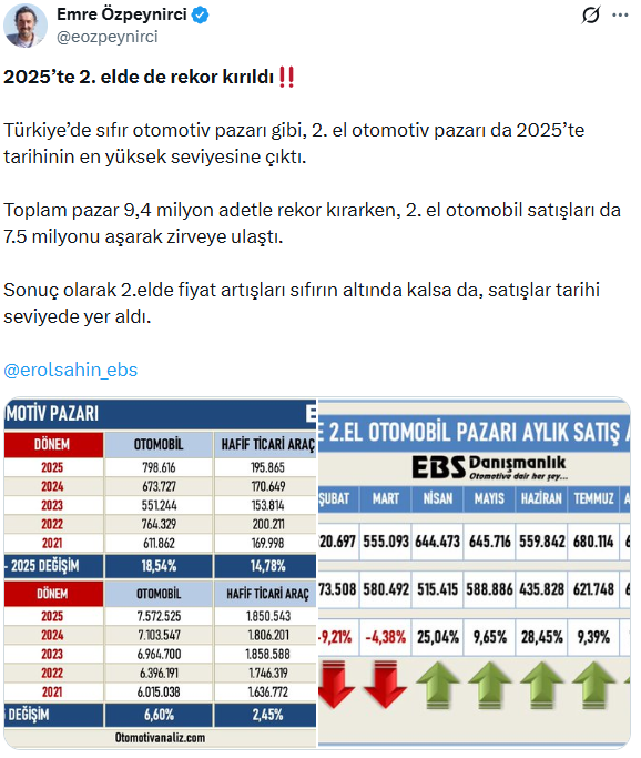 İkinci el araba satışları 2025'te rekor kırdı: 9,4 milyonu ge&ccedil;ti - Resim : 1