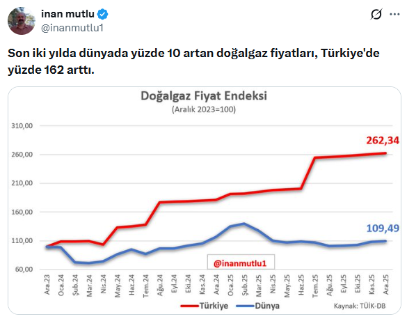 Doğalgaz fiyatlarındaki artış rekor kırdı: Para vatandaşın cebinden çıkıyor - Resim : 1