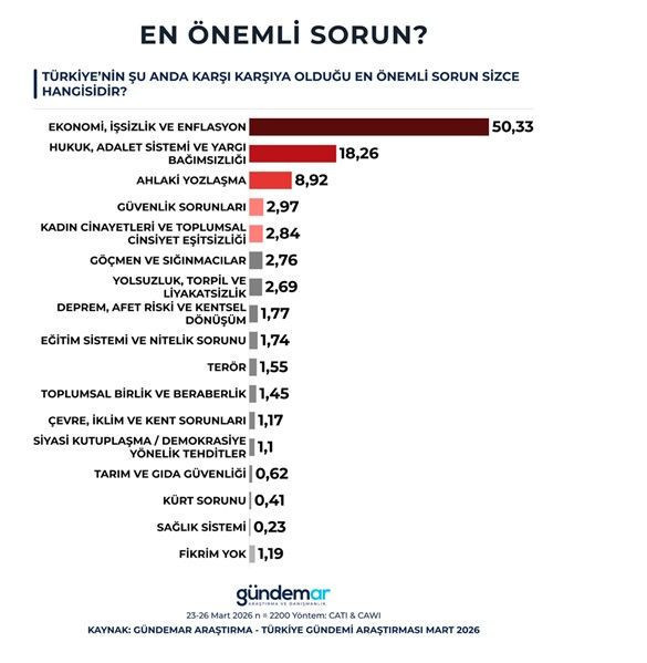 Son anket GÜNDEMAR'dan: Yüzde 73'lük oran gündem oldu - Resim: 15