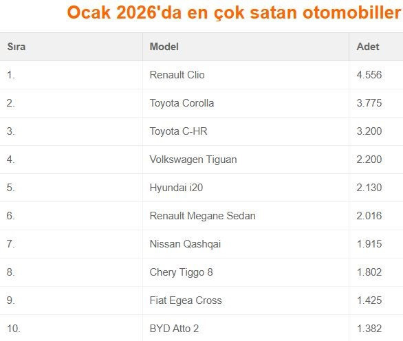 Otomotivde Ocak hareketliliği&hellip; En &ccedil;ok hangi arabalar satıldı? - Resim : 3