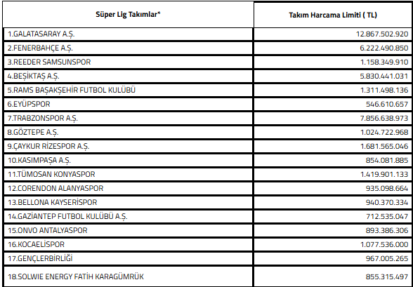 TFF, Süper Lig takımlarının harcama limitlerini duyurdu - Resim : 1