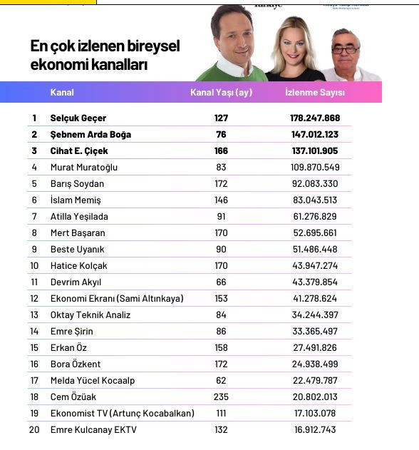 YouTube’un ekonomi devleri belli oldu: Selçuk Geçer zirveyi bırakmıyor - Resim: 3