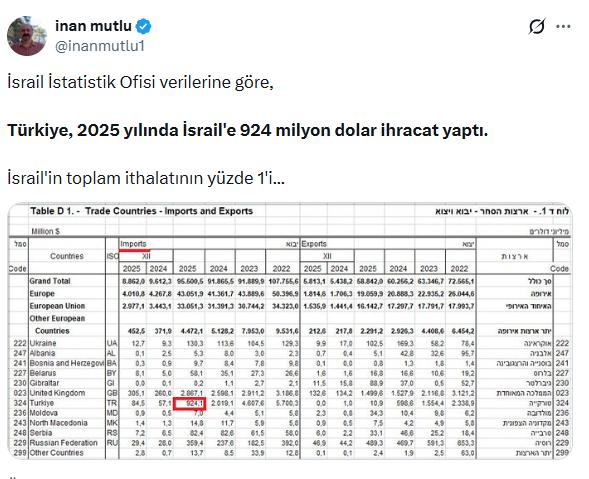 İsrail ile ticaret devam ediyor mu? Bu veriler Tel Aviv’den geldi - Resim : 3