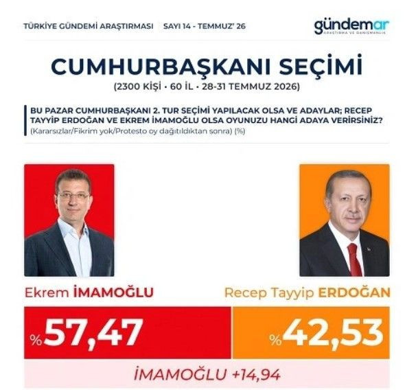 Son anket sonuçları ortaya çıktı: Erdoğan 3 rakibinin de gerisinde - Resim: 13