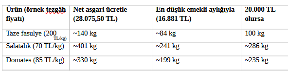 Asgari ücret ve emekli aylığıyla pazar hesabı: Fasulye ve salatalığın fiyatı arttı, alım gücü zorlandı - Resim : 2