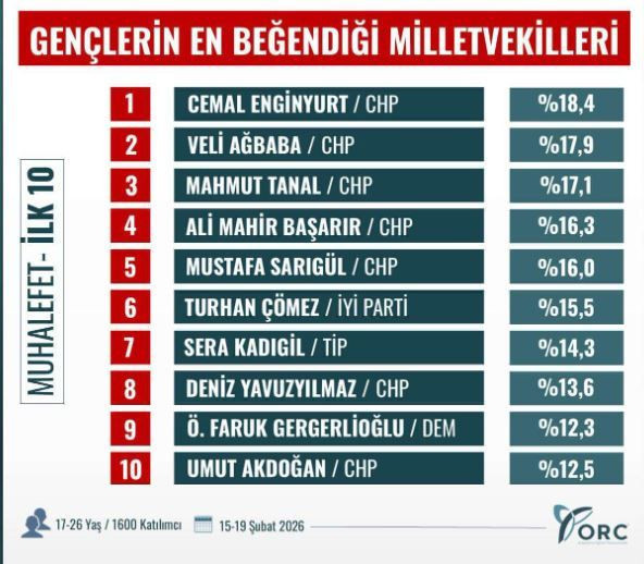Son anket sonuçları gündem olacak: Gençlerin en çok sevdiği siyasetçiler - Resim: 5