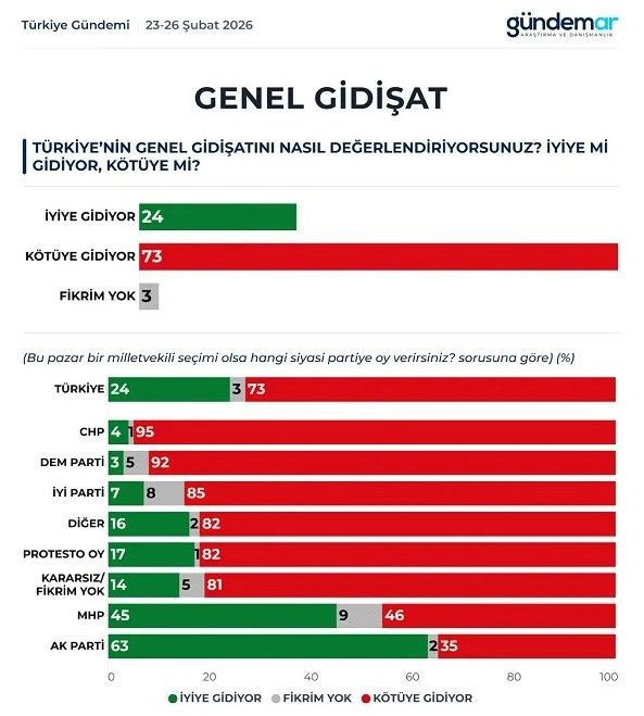 Yeni anket Gündemar'dan: Her dört kişiden üçü aynı şeyi söyledi - Resim: 5
