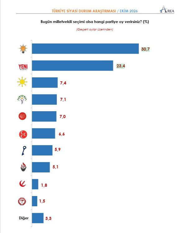 Siyasette dengeleri değiştirecek anket: Partilerin oy oranlarında sürpriz sonuçlar - Resim: 16