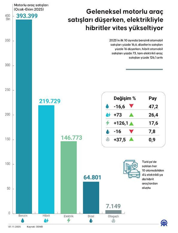 Elektrikli ve hibrit otomobillerde g&ouml;zle g&ouml;r&uuml;l&uuml;r artış! Zamlar benzin ve motorin satışlarını d&uuml;ş&uuml;rd&uuml; - Resim : 3