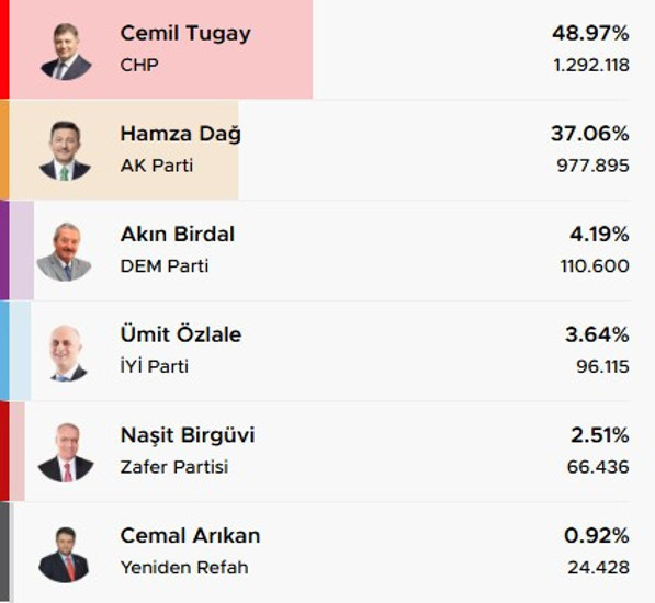Erdoğan'a 25. yıl hediyesi İzmir: Cemil Tugay AK Parti'ye geçiyor - Resim : 2