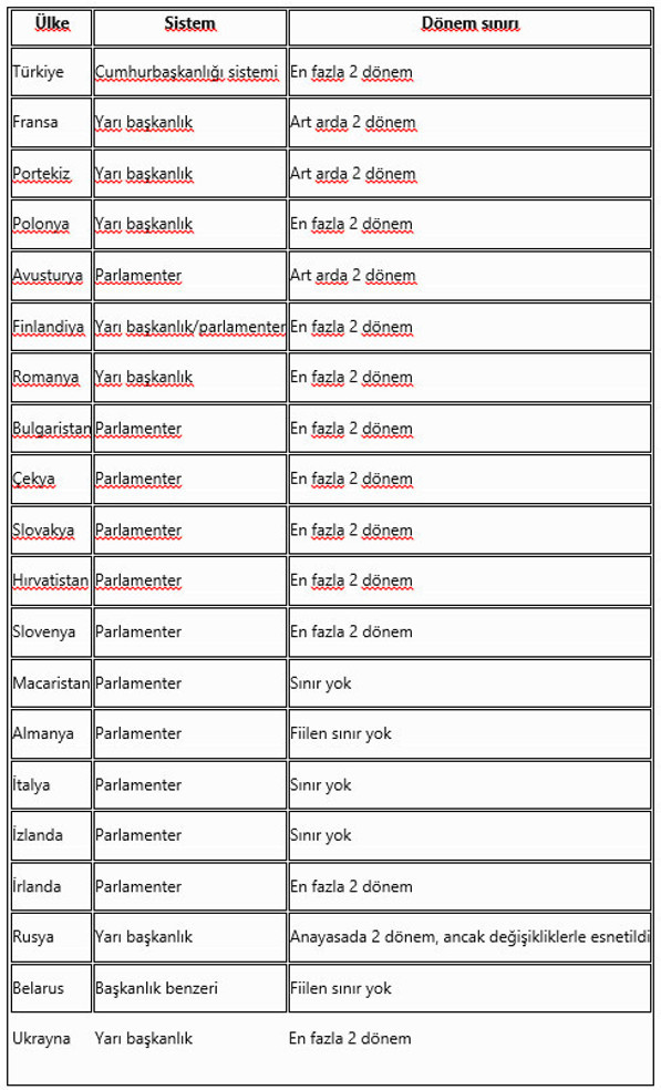 Cumhurbaşkanlığının d&ouml;nem sınırlanmasına dair yazılanlar &uuml;zerine - Resim : 1