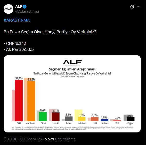 AKP'yi &uuml;zecek anket sonu&ccedil;ları: CHP birinci &ccedil;ıktı - Resim : 1