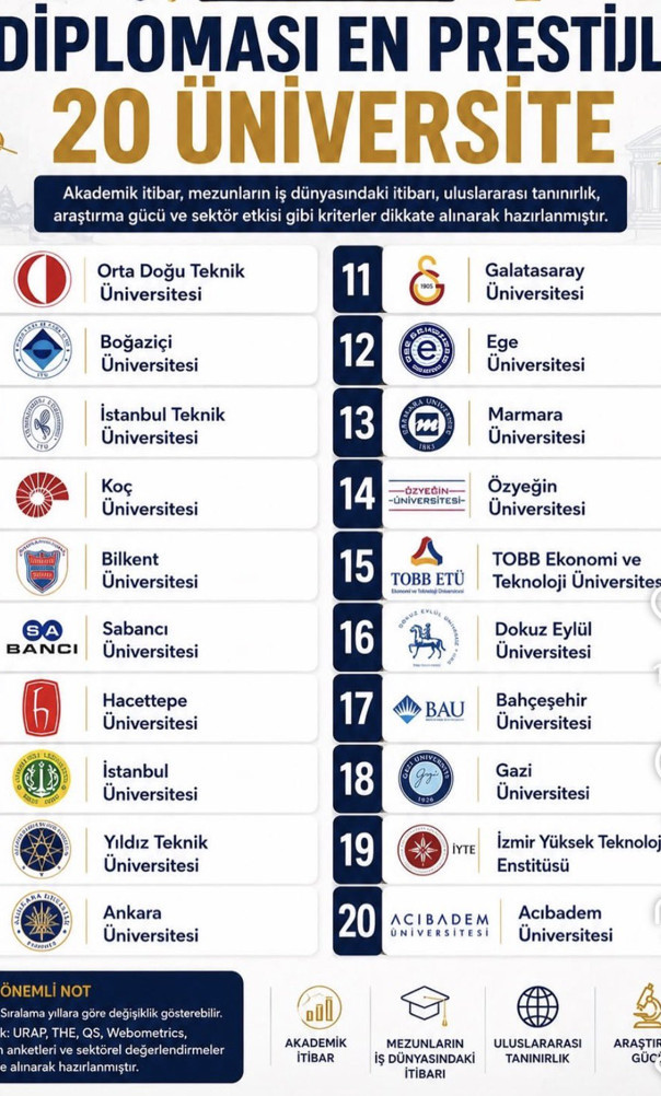 Türkiye'de diploması en prestijli 20 üniversitesi belli oldu: Zirvedeki okul dikkat çekti - Resim : 1