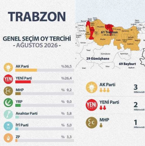 İmamoğlu'nun memleketinde YENİ Parti'ye soğuk duş: Trabzon anketi açıklandı - Resim: 16