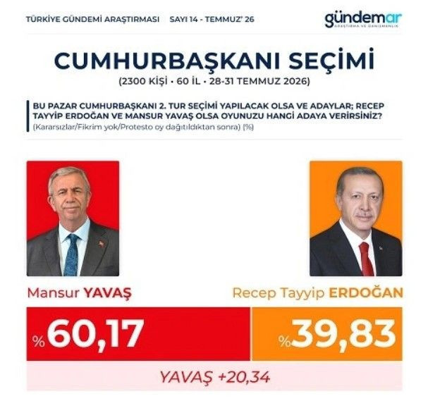 Son anket sonuçları ortaya çıktı: Erdoğan 3 rakibinin de gerisinde - Resim: 5