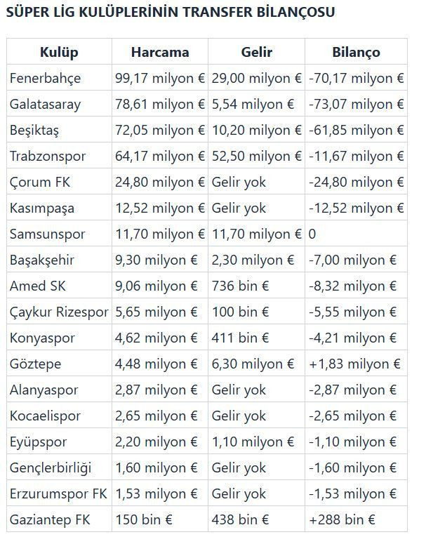 Dört büyükler harcadı, Anadolu seyretti: Fenerbahçe zirvede - Resim: 13