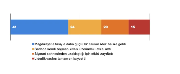 Ezber bozan İmamoğlu anketi: Davalar hukuki mi görülüyor, siyasi mi? - Resim: 6