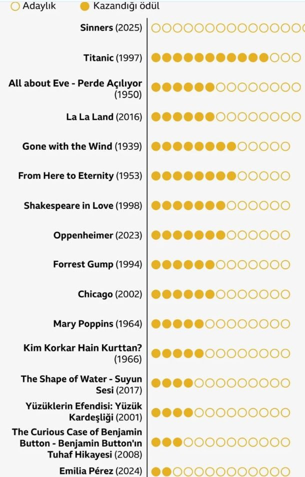 2026 Oscar Adayları belli oldu: O film rekor kırdı - Resim: 5