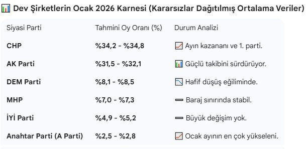 Ocak ayının kazanan partisi belli oldu - Resim : 1