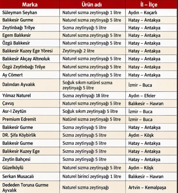 Bakanlık tek tek açıkladı: 21 zeytinyağı markası hileli çıktı - Resim: 16