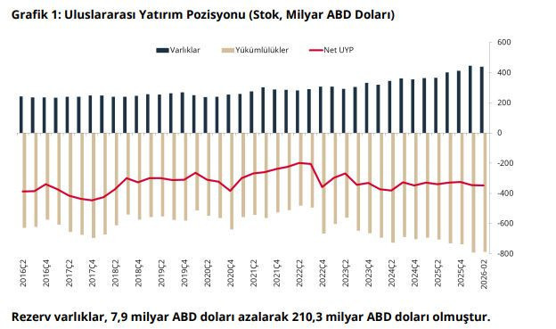 Kasa şubatta eksi verdi: Varlıklar eridi, açık büyüdü - Resim : 1