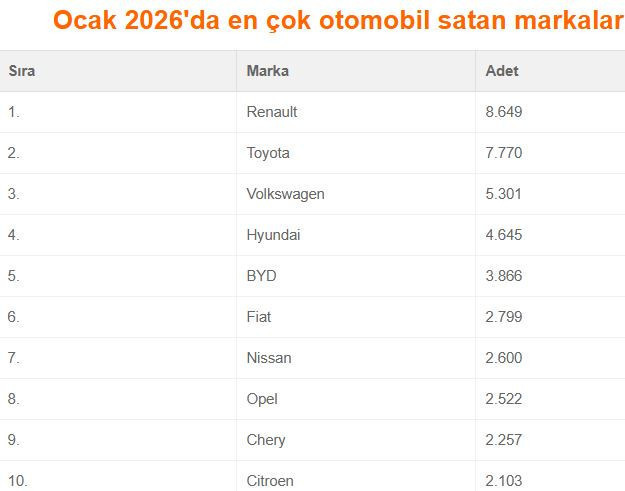 Otomotivde Ocak hareketliliği&hellip; En &ccedil;ok hangi arabalar satıldı? - Resim : 1