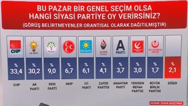 SONAR Araştırma’nın son anket sonuçları ortaya çıktı: CHP birinci parti - Resim : 3