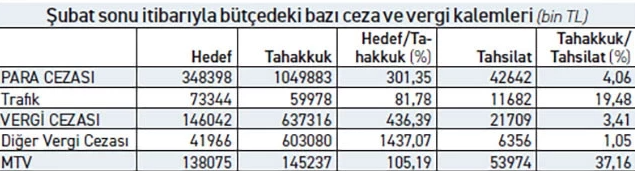 Vatandaşı domates gibi ezdiler: Vergi ve cezalarda yıllık hedefin 3 katı 2 ayda gerçekleşti - Resim : 1