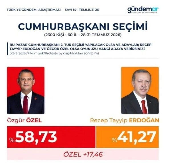 Son anket sonuçları ortaya çıktı: Erdoğan 3 rakibinin de gerisinde - Resim: 8