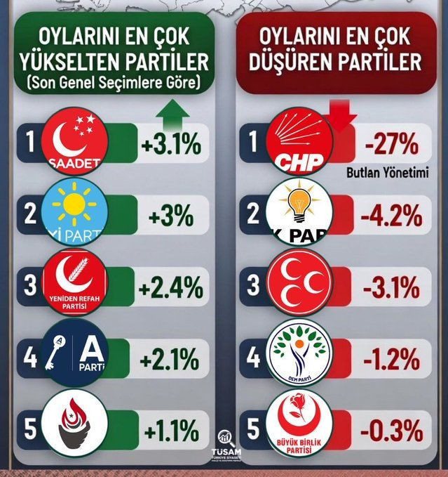 Son anket sonuçları ortaya çıktı: Oyunu en çok artıran ve düşüren partiler açıklandı - Resim: 11