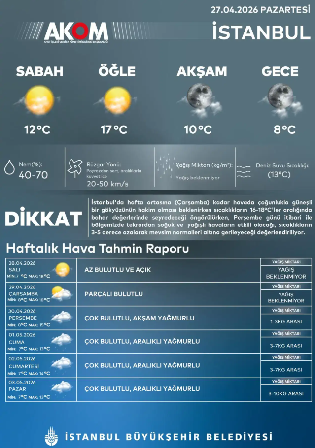 İstanbul’u kara bulutlar kaplayacak: AKOM gün vererek uyardı - Resim : 1