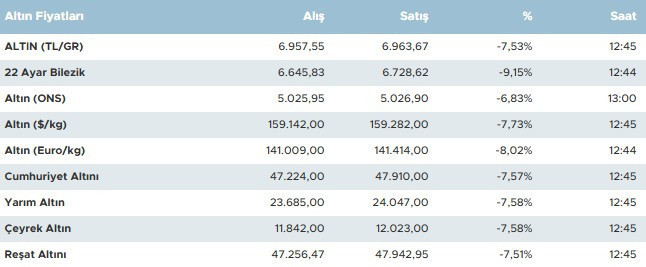 Gram altın 6 bin 963 liraya geriledi - Resim : 1