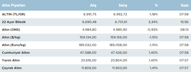 ABD enflasyon verileri altını baskıladı: Altında düşüş başladı - Resim : 1