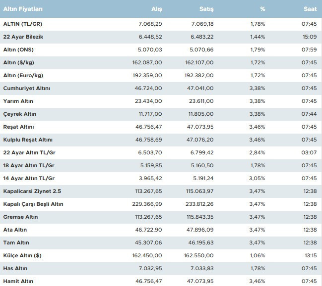 Altında bir rekor daha kırıldı: İşte 26 Ocak 2026 Pazartesi günü altın fiyatları - Resim : 1