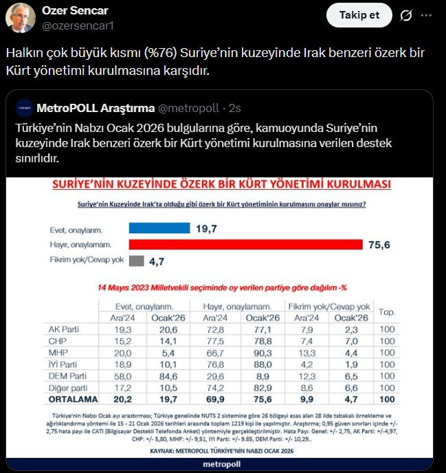 MetroPOLL Araştırma yayınladı: Suriye'de Kürt devletine Türkiye'den veto - Resim : 2